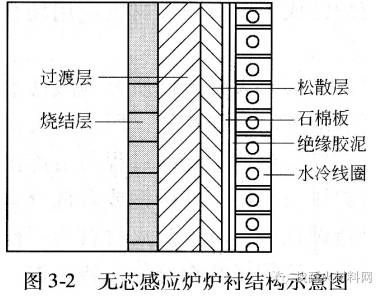 熔煉爐中頻--感應電爐體耐火結構分析(圖2)